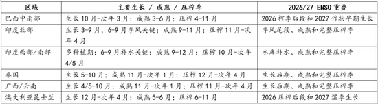 【白糖】厄尔尼诺影响分化，糖市供应风险尚待天气验证