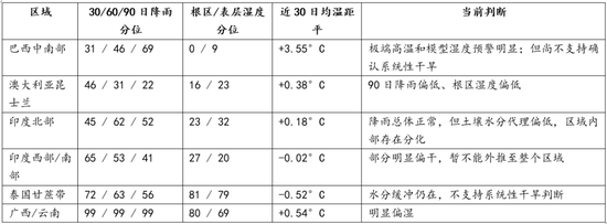 【白糖】厄尔尼诺影响分化，糖市供应风险尚待天气验证