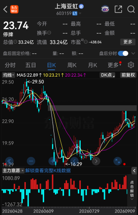 明天复牌！603159，拟易主