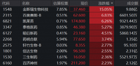 AIDD逻辑强化！金斯瑞牵手礼来，股价狂飙15%创3年新高！港股通医疗ETF华宝（159137）标的指数逆市涨超2%