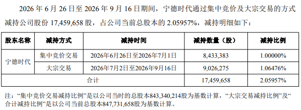 宁德时代减持湖南裕能，后者正冲刺香港上市