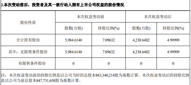 宁德时代减持湖南裕能	，后者正冲刺香港上市