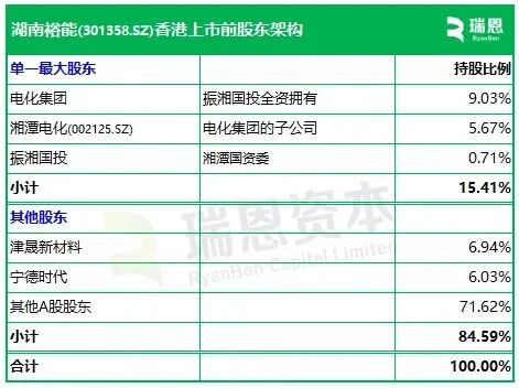 宁德时代减持湖南裕能，后者正冲刺香港上市