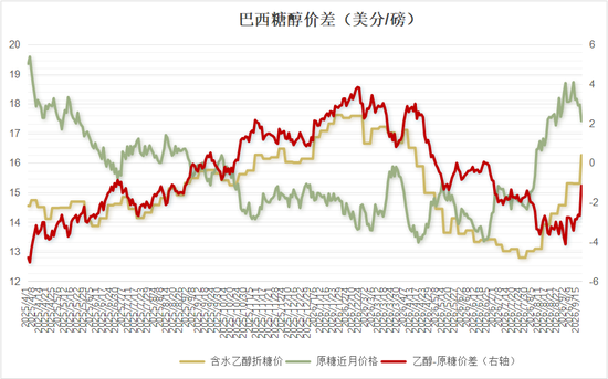 巴西乙醇价格创开榨以来新高，糖醇价差收窄压制食糖产出
