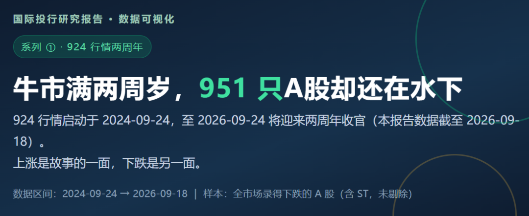 924两周年系列：951只股不涨反跌，市值蒸发2.56万亿，最能跌的行业竟是它！
