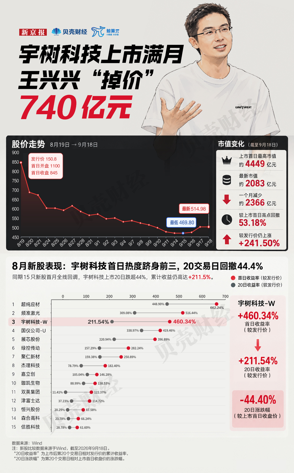 宇树科技上市满月，市值蒸发超2300亿元