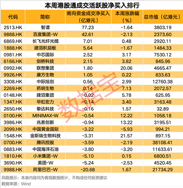 南向资金最新调仓	，大举买入这只热门股