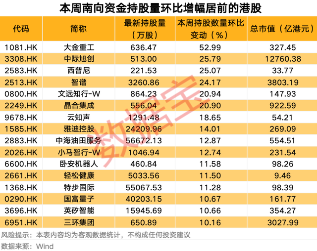 南向资金最新调仓	，大举买入这只热门股