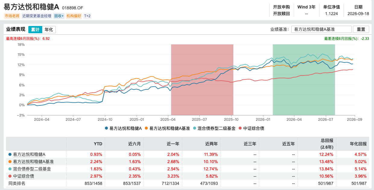 姜晓丽正式掌舵易方达悦和稳健，14年固收老将开启“易方达时代	”