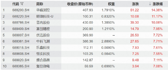 多重利好集中引爆，科创芯片卷土重来