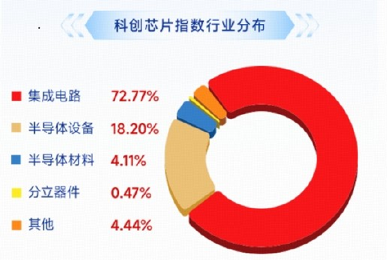 多重利好集中引爆，科创芯片卷土重来