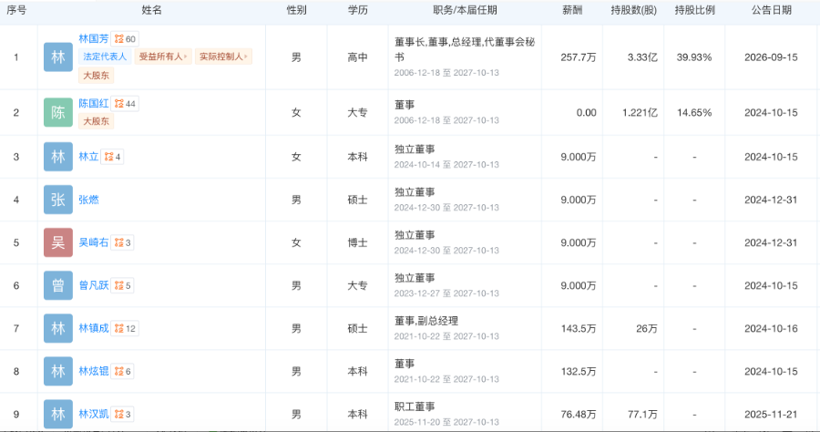 80后家纺龙头董秘主动辞职，年薪超66万元