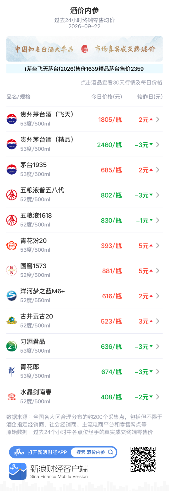 五粮液普五八代下跌3元 二连涨暂告收尾