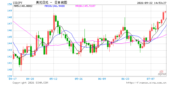 日本央行加息后缺乏鹰派指引，USD/JPY反弹靠近下降趋势线，等待压力测试