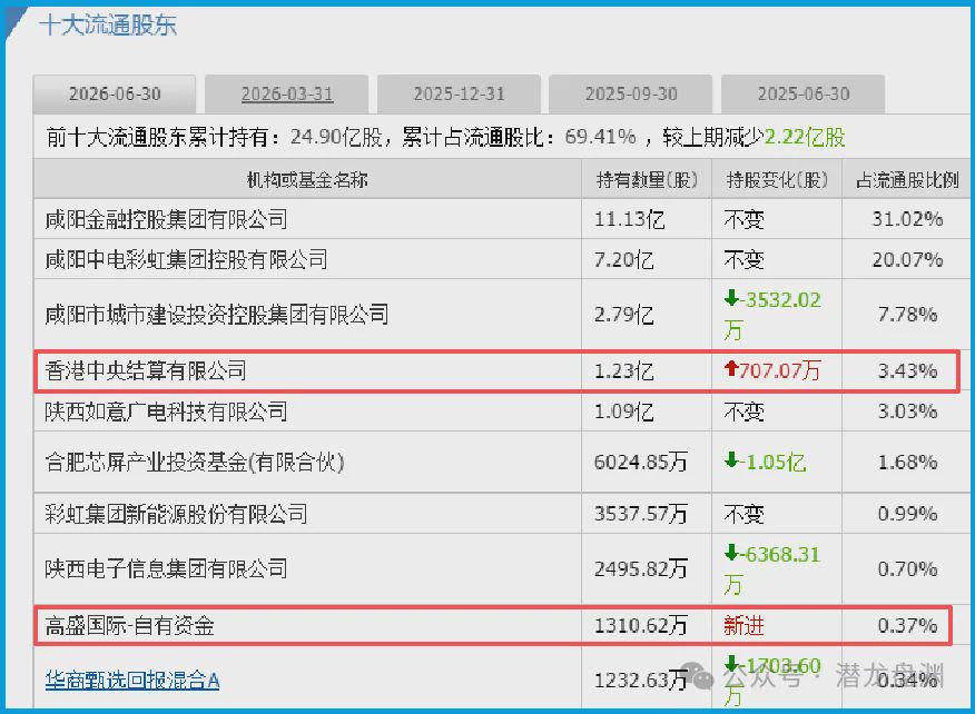 国资委唯一亲儿子	，被美国高盛	、北向资金联手加仓锁定，手握103现金