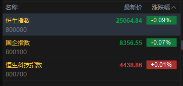 快讯:恒指低开0.09% 科指涨0.01% 科网股分化 存储概念股高开