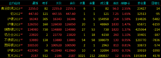 开盘|国内期货主力合约涨跌不一 SC原油	、乙二醇（EG）跌超3%