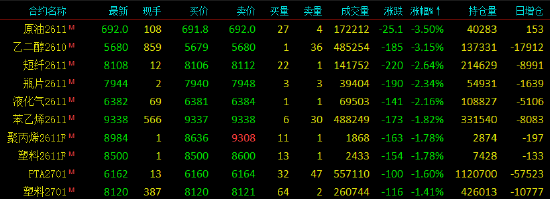 开盘|国内期货主力合约涨跌不一 SC原油、乙二醇（EG）跌超3%
