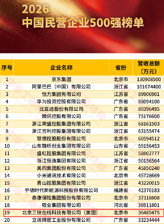 2026民营企业500强：美团最新排名第19位，比2025年榜单下降1名