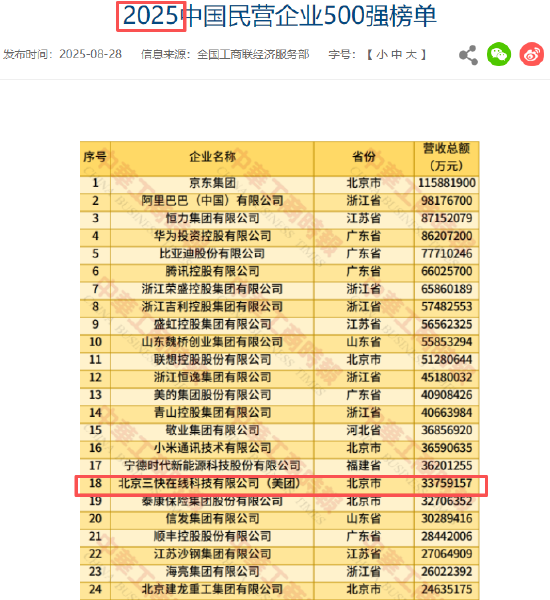 2026民营企业500强：美团最新排名第19位，比2025年榜单下降1名