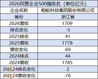 2026民企500强：蚂蚁集团排名下降5位降至第46位，营收连续两年下滑