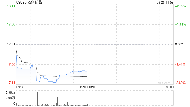 名创优品于9月24日斥资约20.62万美元回购约9.24万股