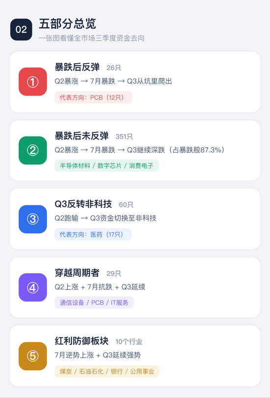 喊了2个月的“科技反弹	”	，结果竟是这样 | 一图看懂