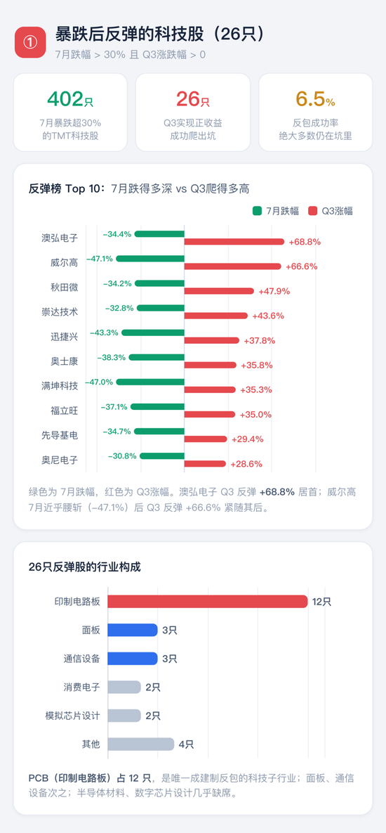喊了2个月的“科技反弹”，结果竟是这样 | 一图看懂