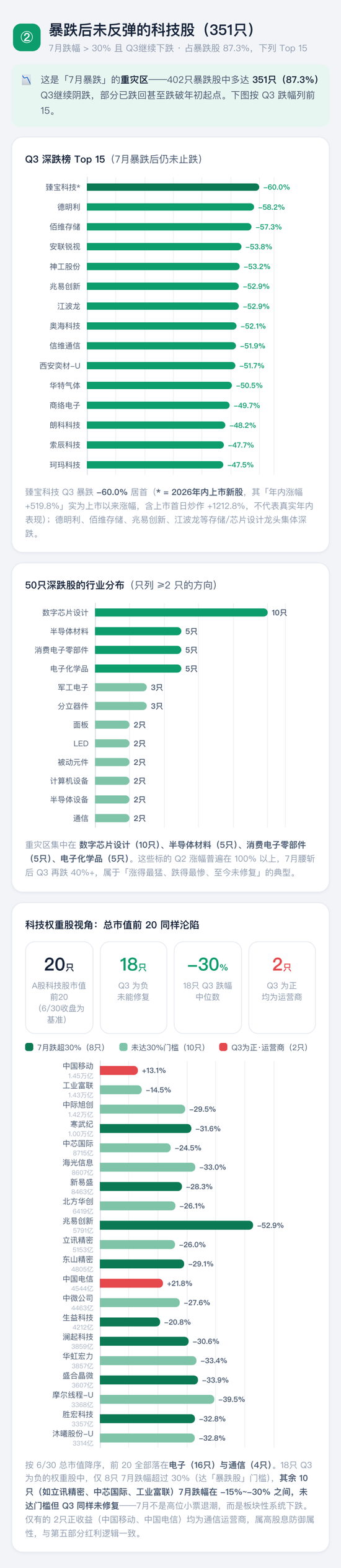 喊了2个月的“科技反弹”，结果竟是这样 | 一图看懂