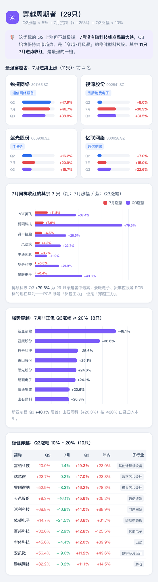 喊了2个月的“科技反弹”，结果竟是这样 | 一图看懂