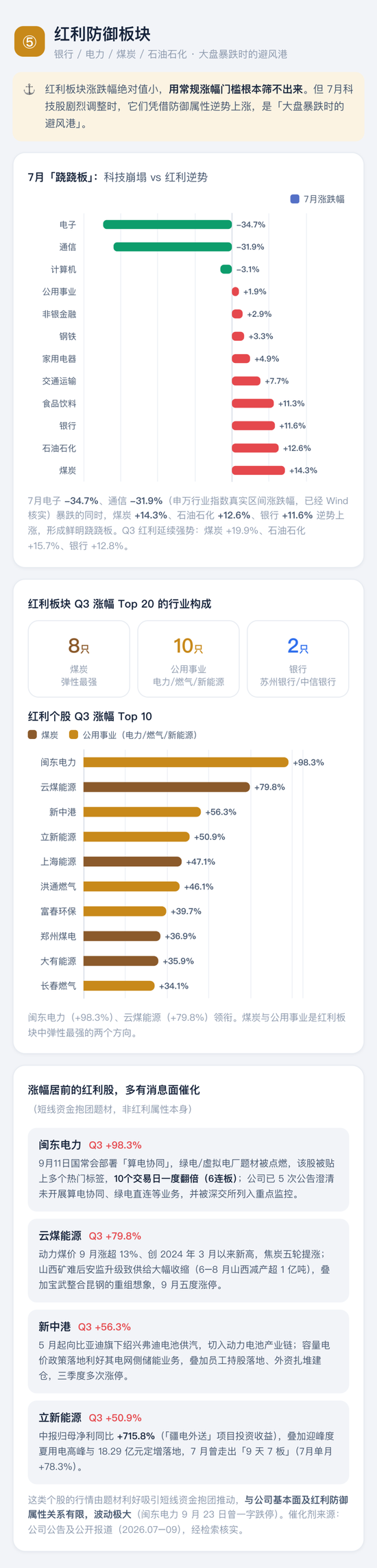 喊了2个月的“科技反弹”，结果竟是这样 | 一图看懂
