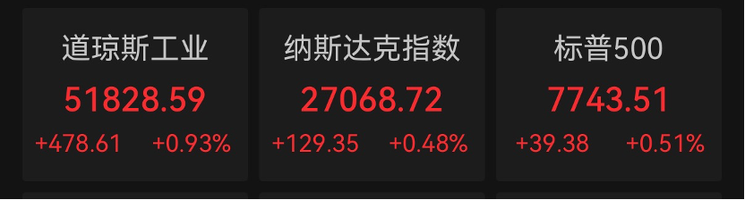 美股科技巨头，历史新高	，市值逼近5万亿美元
