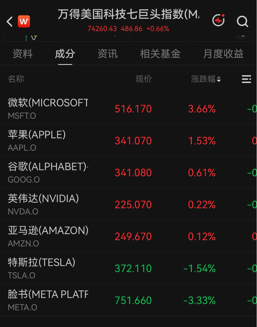 美股科技巨头	，历史新高，市值逼近5万亿美元