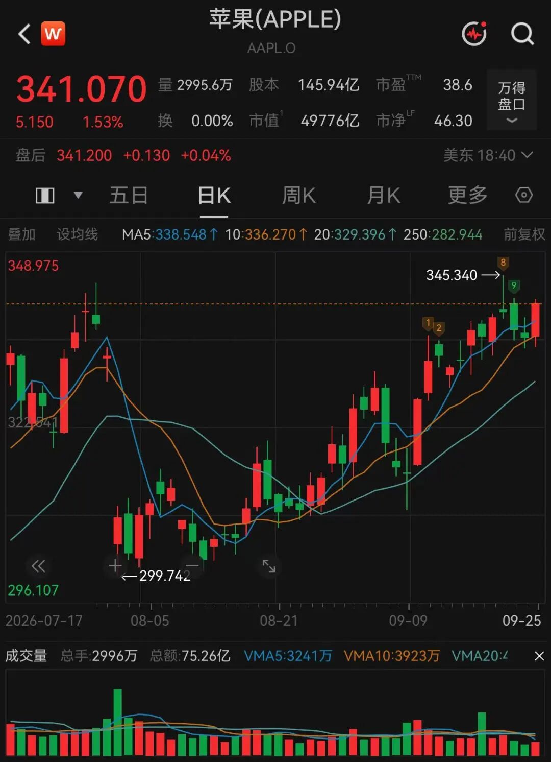美股科技巨头，历史新高	，市值逼近5万亿美元