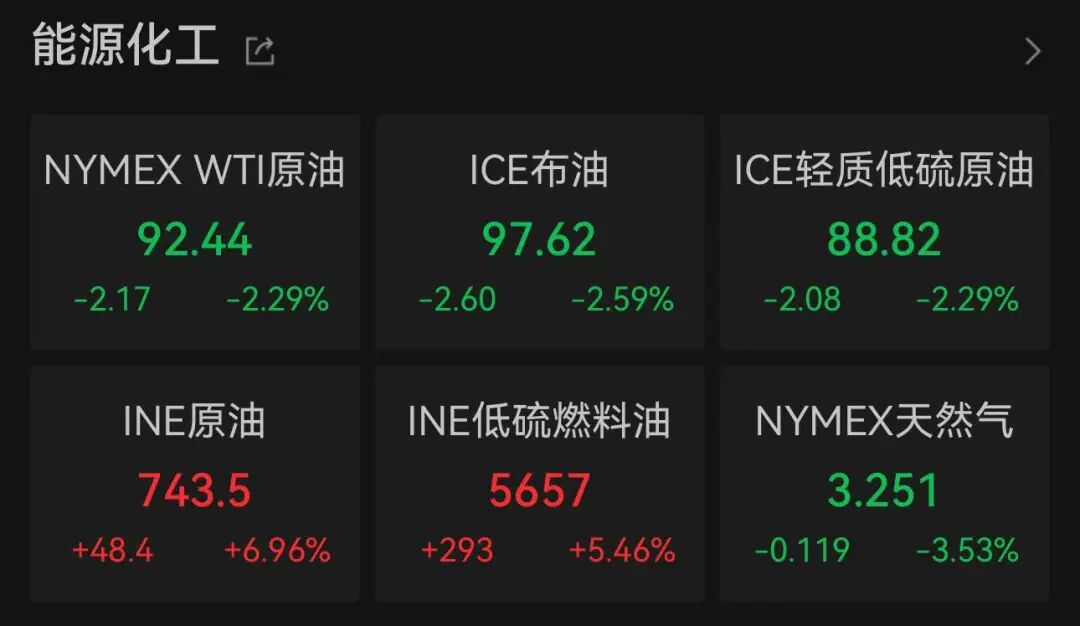 美股科技巨头	，历史新高，市值逼近5万亿美元