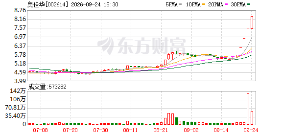 4连板奥佳华：股东协议转让补充协议签署