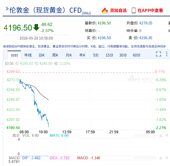 快讯：现货黄金失守4200美元/盎司，日内跌超2%	，为8月5日以来首次