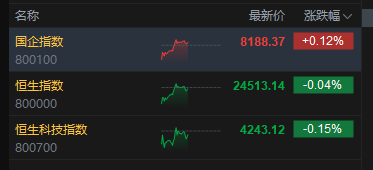 港股午评:恒指跌0.04% 科指跌0.15% 半导体板块下挫 创新药概念股强势 欢创科技上市首日涨超194%