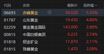 港股午评:恒指跌0.04% 科指跌0.15% 半导体板块下挫 创新药概念股强势 欢创科技上市首日涨超194%
