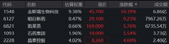 港股医药逆市独舞！AI制药再扛旗，金斯瑞飙逾9%再创新高，港股通医疗ETF华宝（159137）标的指数涨超2%
