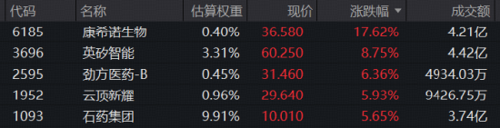 港股医药逆市独舞！AI制药再扛旗，金斯瑞飙逾9%再创新高，港股通医疗ETF华宝（159137）标的指数涨超2%