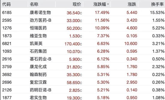 港股生物医药股爆发，3600亿港元龙头飙涨10%，半导体大跌	，天数智芯跌超9%，兆易创新跌超3%