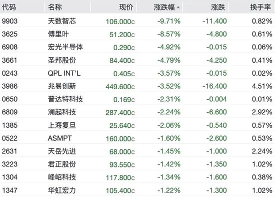 港股生物医药股爆发，3600亿港元龙头飙涨10%，半导体大跌	，天数智芯跌超9%，兆易创新跌超3%