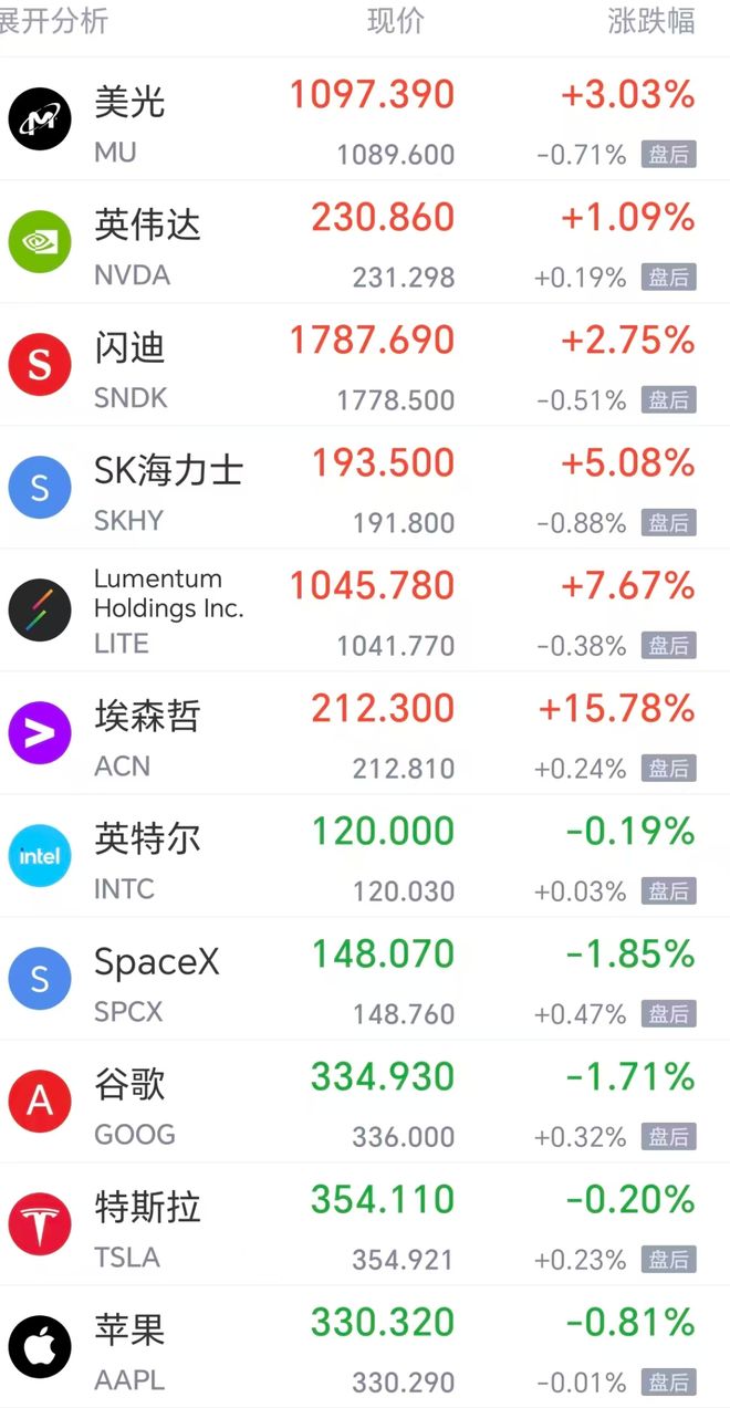国际油价狂飙超6%，美股光通信、芯片股大涨	，SK海力士涨超5%，也门胡塞武装称24小时内遭沙特空袭47次