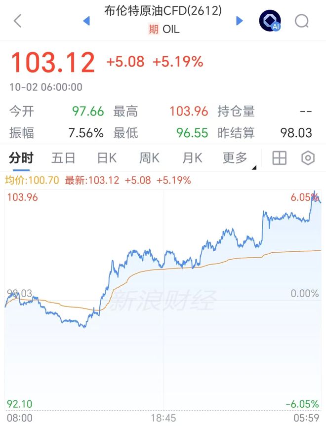 国际油价狂飙超6%	，美股光通信、芯片股大涨，SK海力士涨超5%，也门胡塞武装称24小时内遭沙特空袭47次
