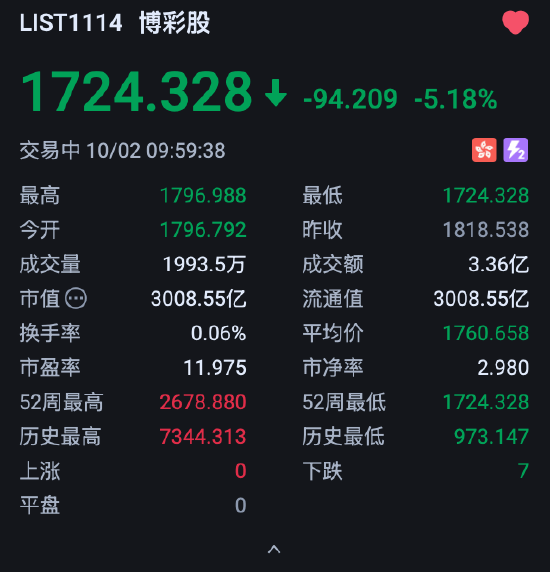 港股博彩股下挫，银河娱乐跌超6%	，澳门博彩收入连续4个月下跌