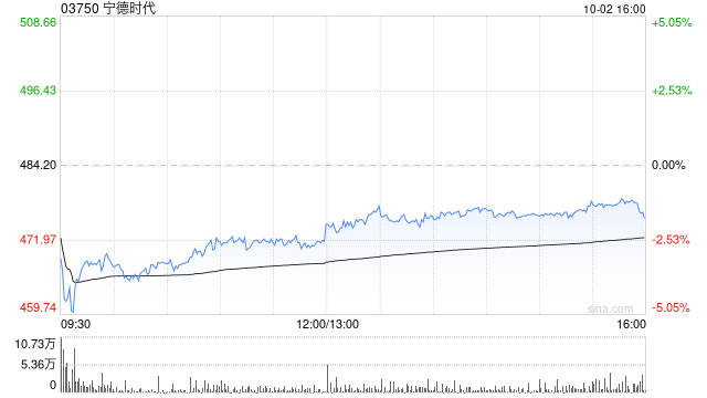 宁德时代公布建议采纳2026年A股第二期员工持股计划