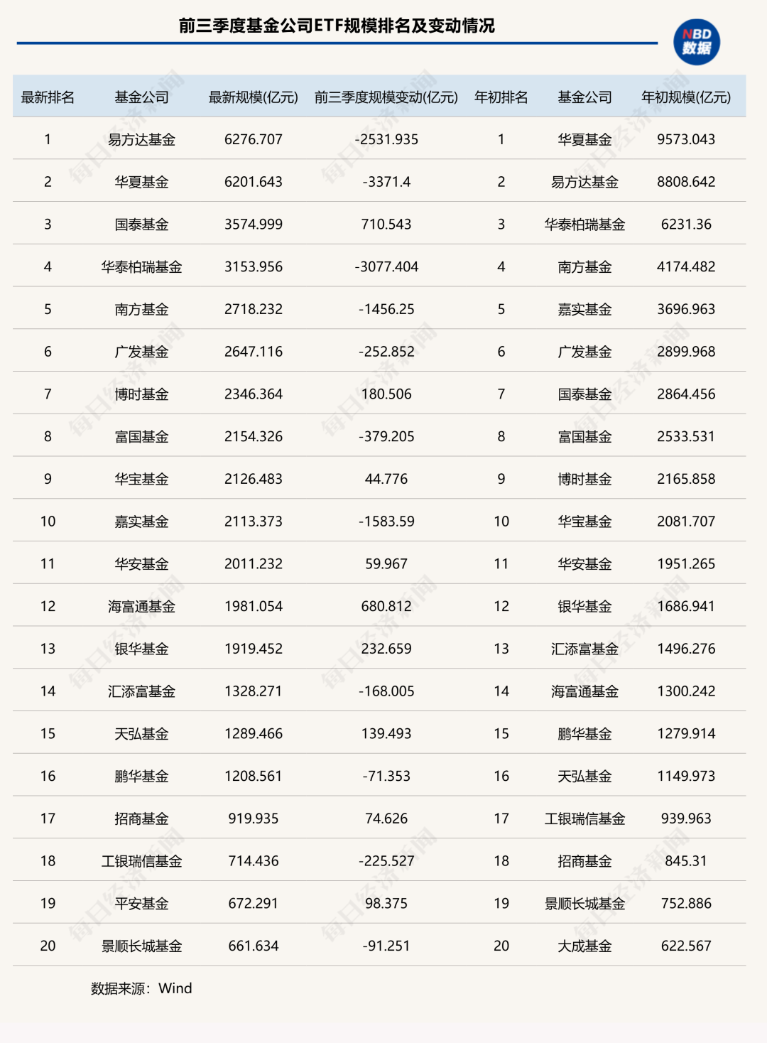 前三季度ETF版图重构：国泰基金逆袭入三甲	，多家老牌公募规模排名下滑