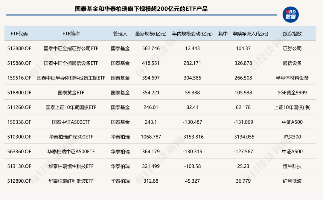 前三季度ETF版图重构：国泰基金逆袭入三甲，多家老牌公募规模排名下滑