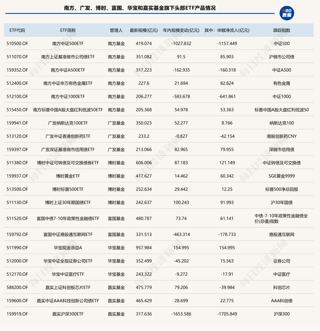 前三季度ETF版图重构：国泰基金逆袭入三甲，多家老牌公募规模排名下滑